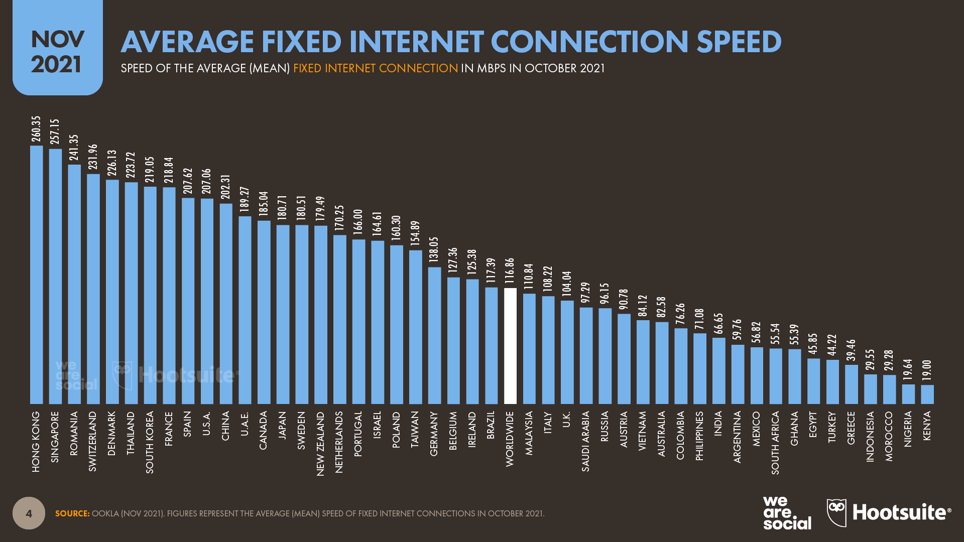 average fixed internet connection speed