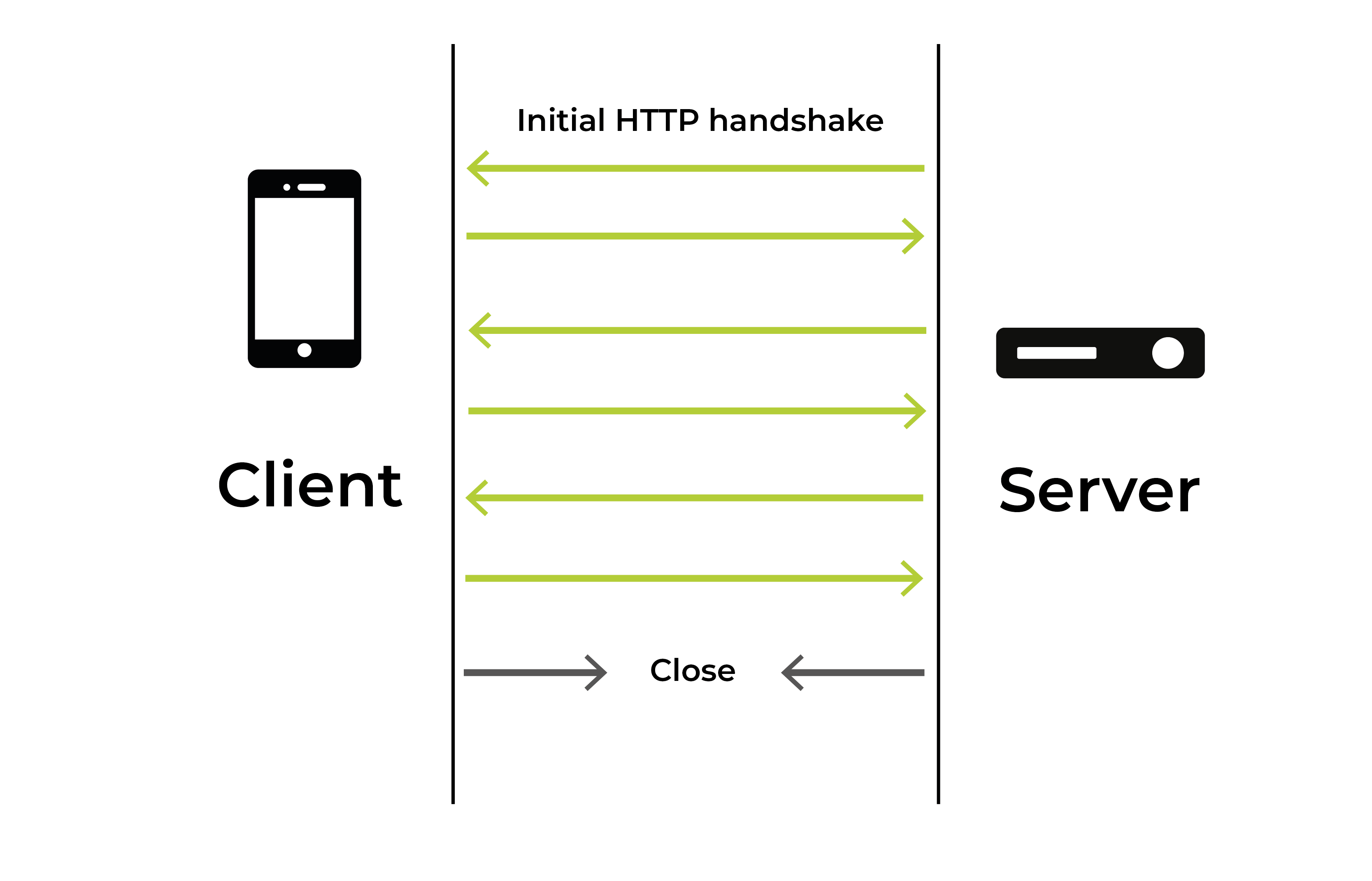 SSE vs WebSockets: Comparing Real-Time Communication Protocols