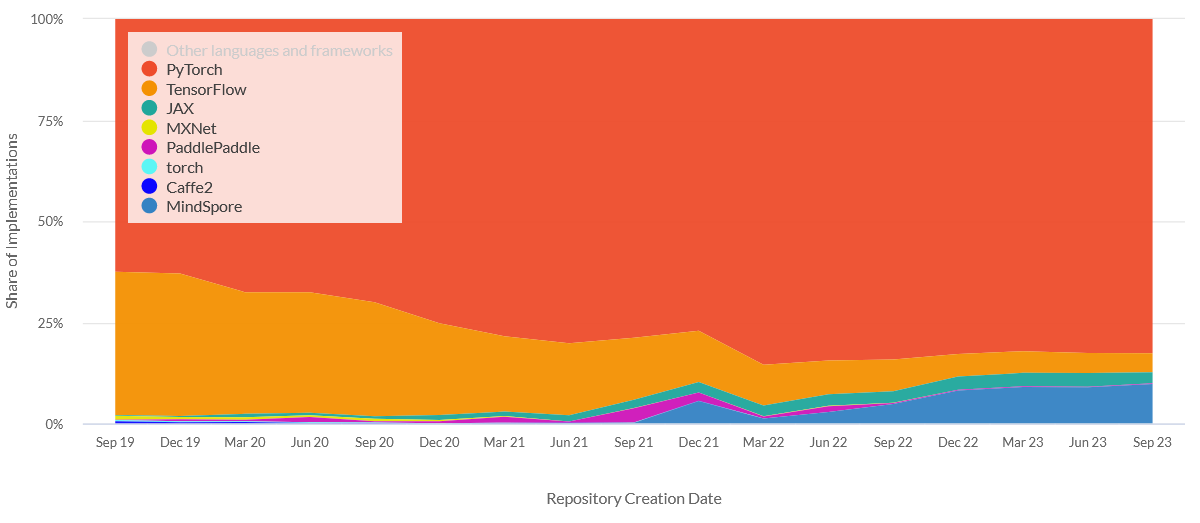 The popularity of frameworks