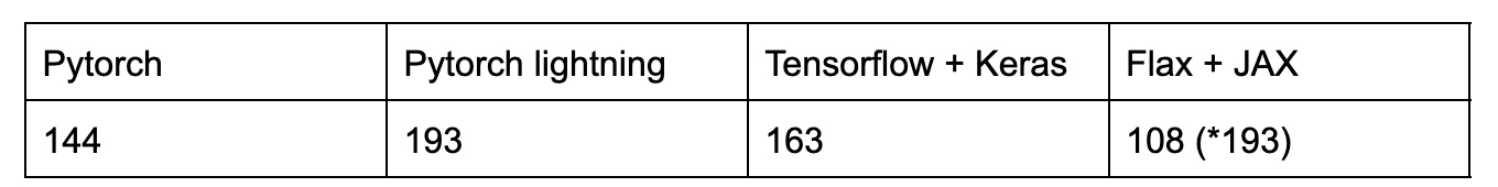 Comparison of LOCs