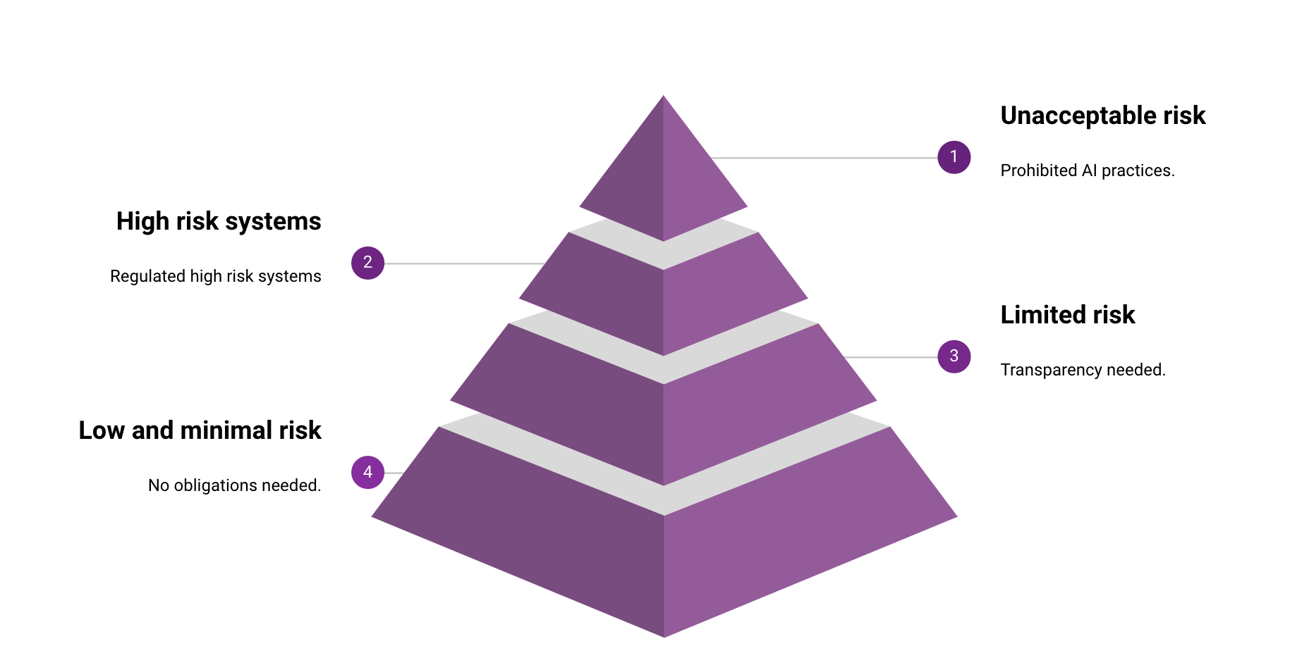 EU AI act pyramid of risks