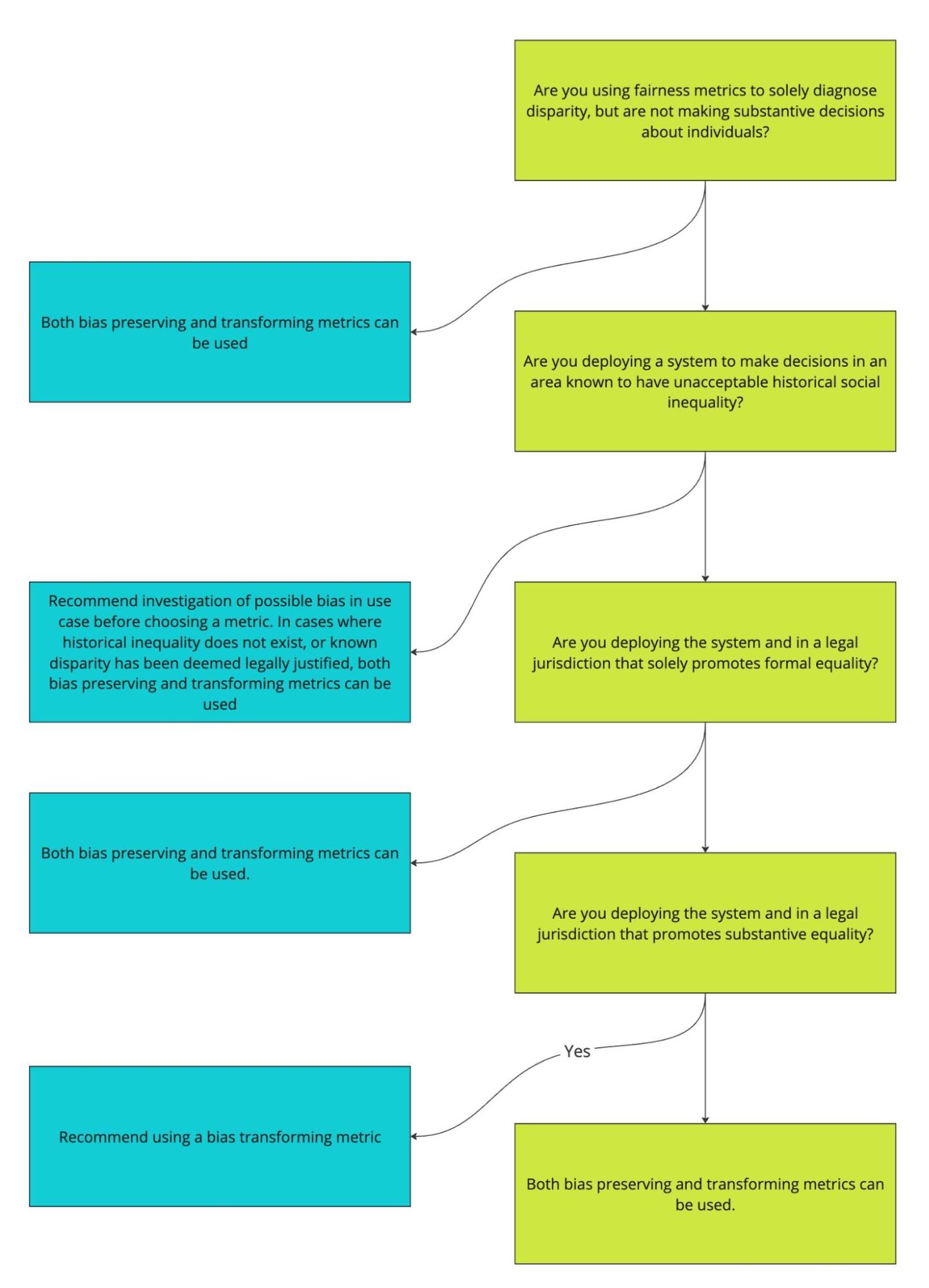 Bias preservation checklist from