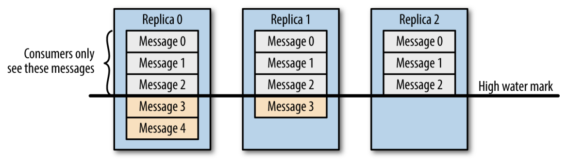 Kafka The Definitive Guide