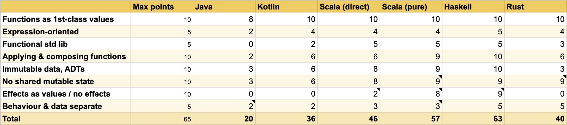 Functionality scorecard