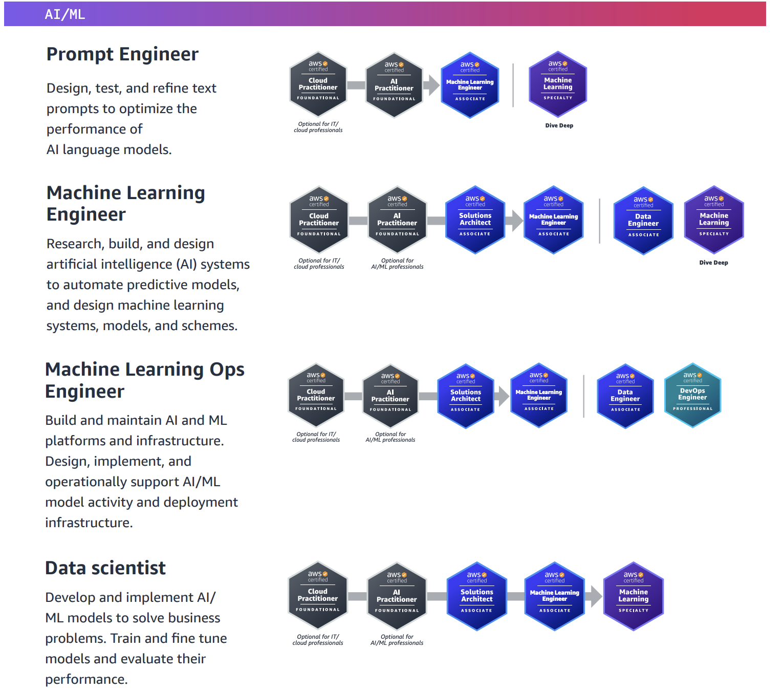 aws certification paths