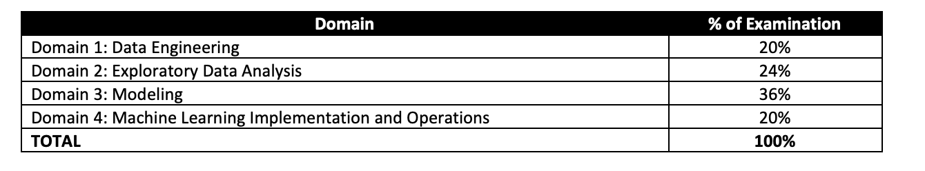 official ML Speciality Study Guide