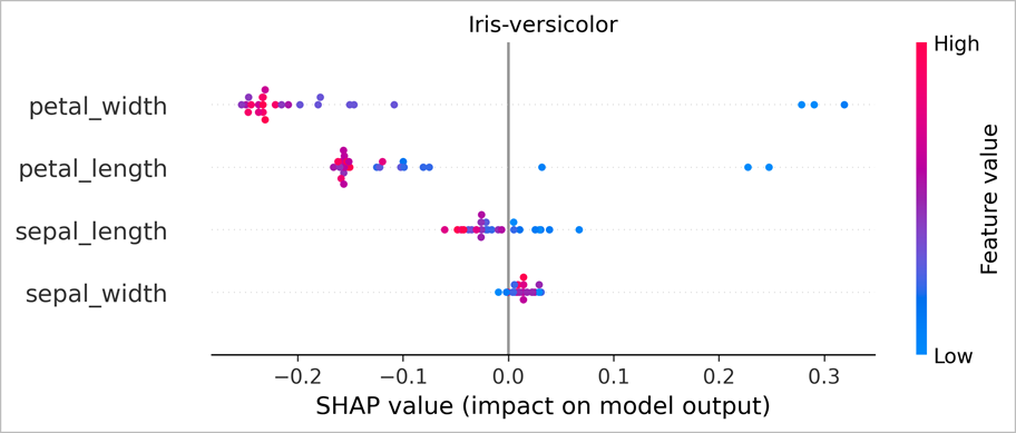 iris dataset