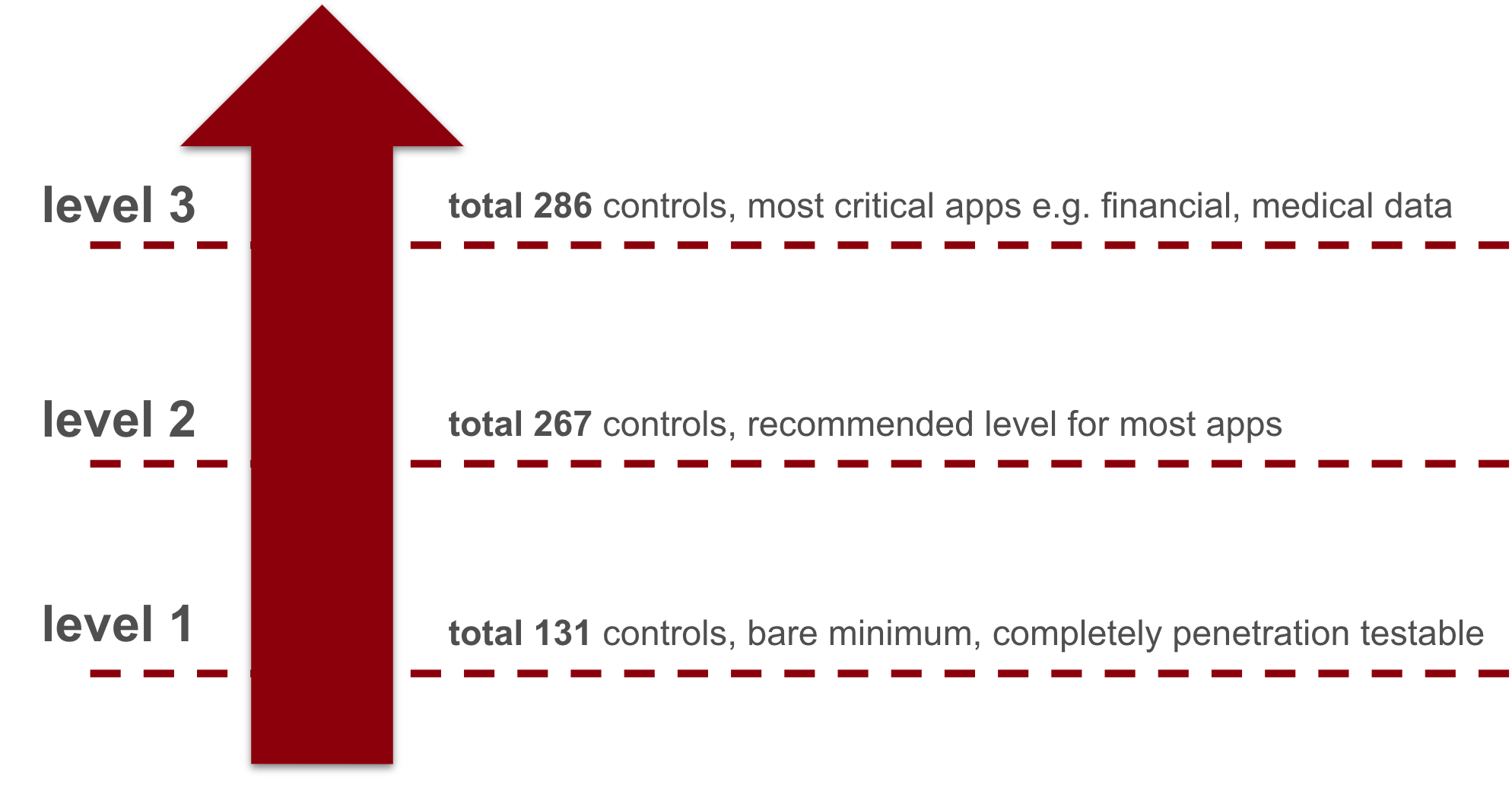 asvs verification levels