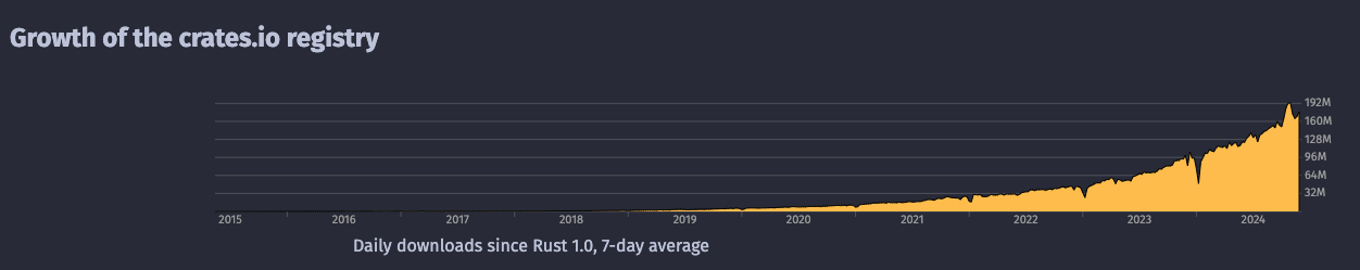 Daily downloads