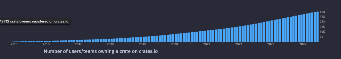 users teams owning a crate