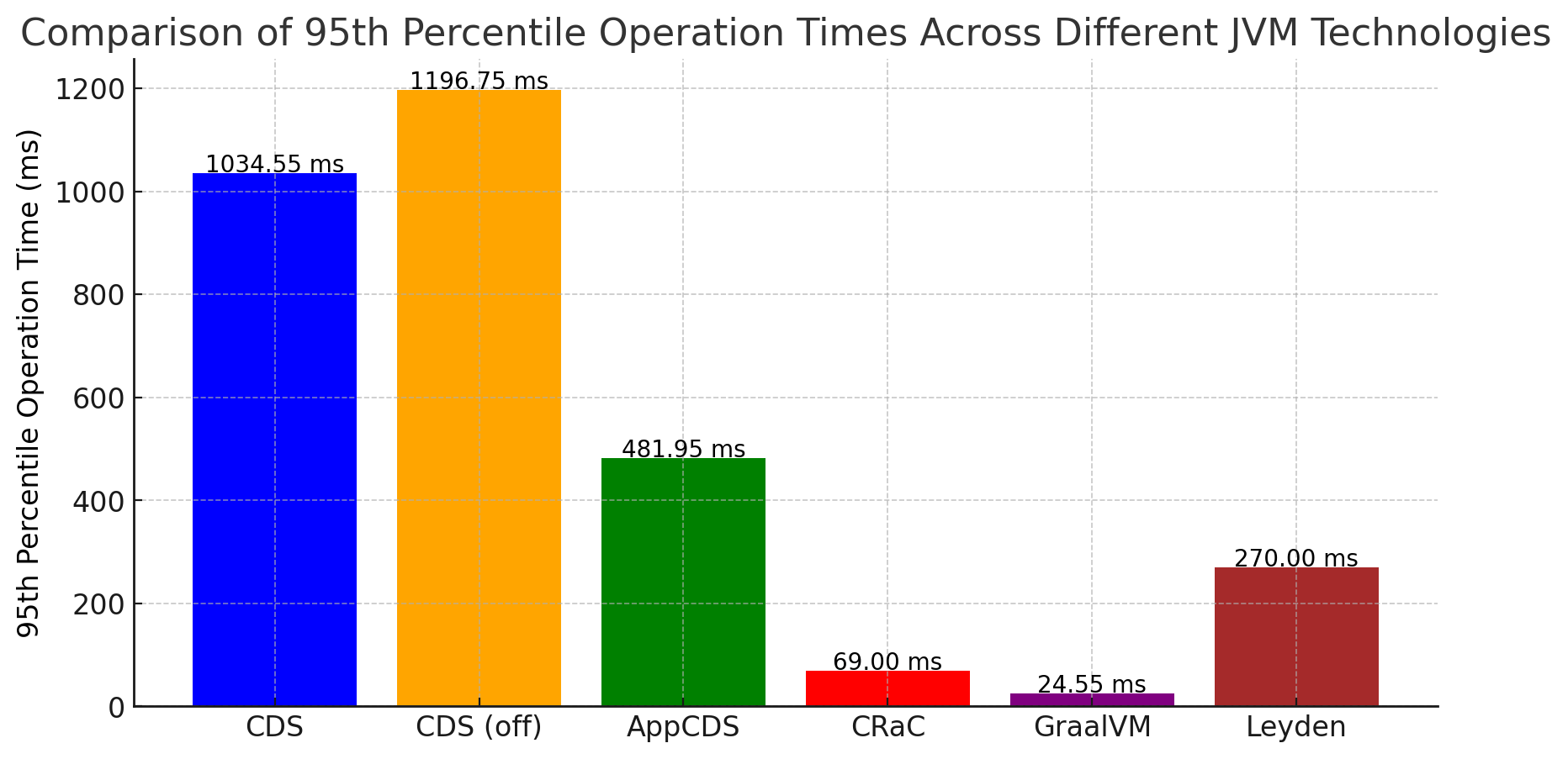 the comparison of 95th percentile operation times across different jvm technologies