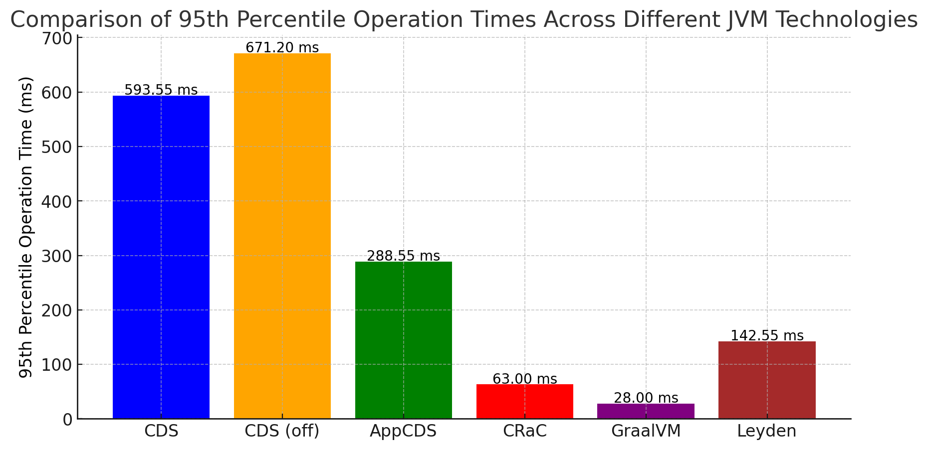 comparison of 95th percentile operation times across different jvm technologies