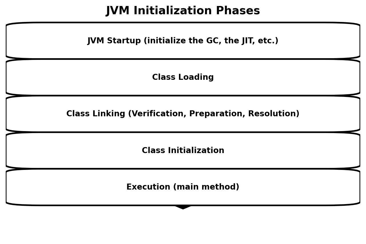 jvm initialization phases