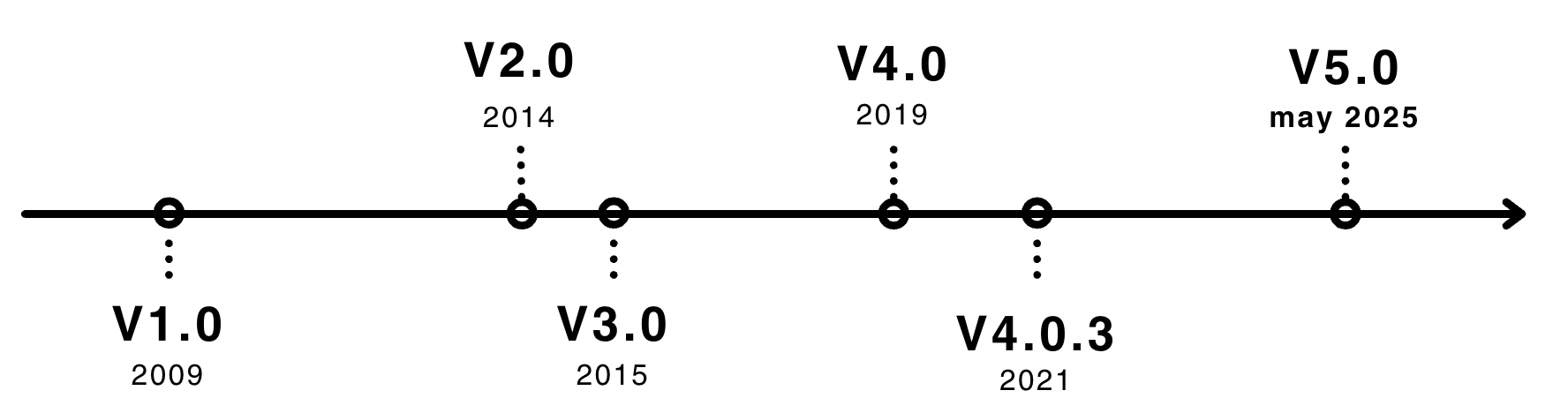 ASVS release timeline