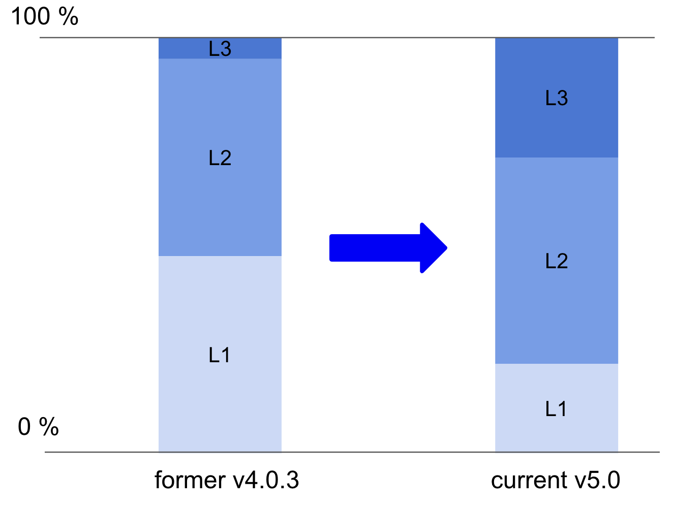 Approximate comparison of level sizes