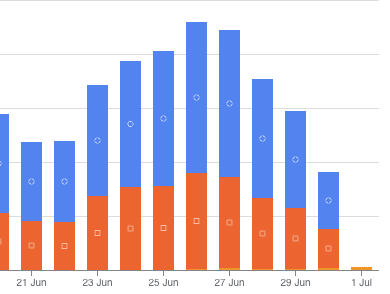 cost spent on Google services - comparison