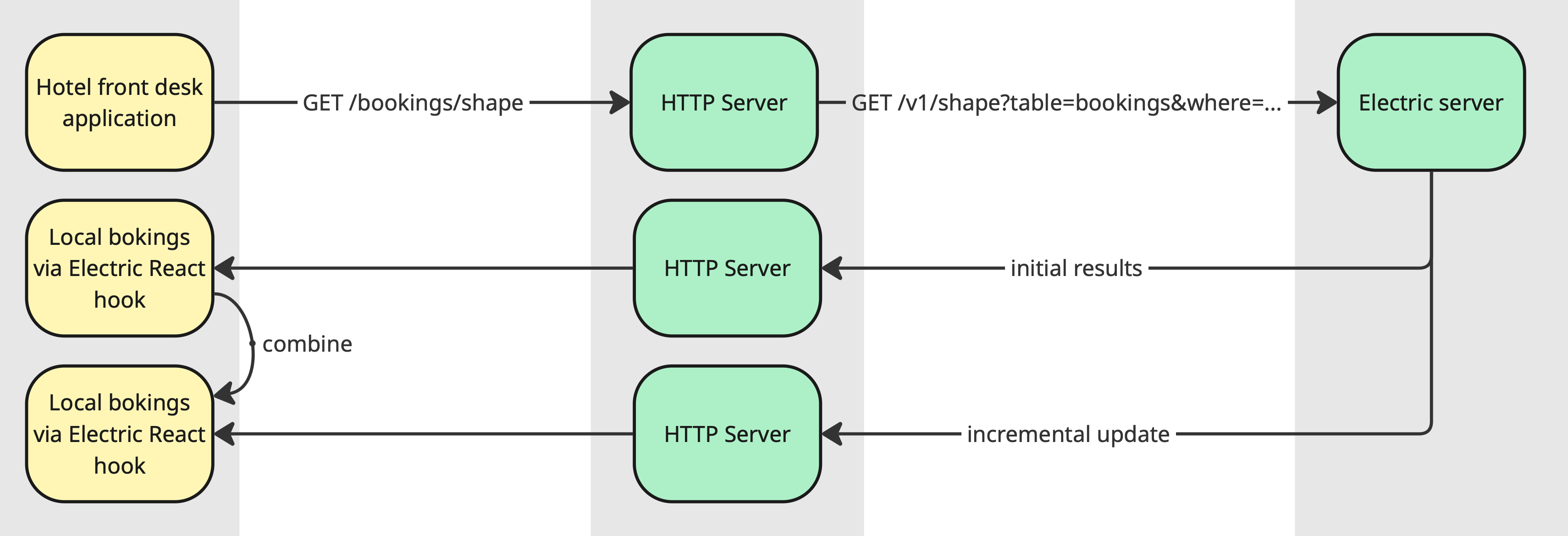 Flow of udpates when using ElectricSQL Flow of udpates when using ElectricSQL