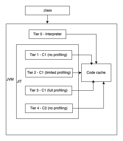 jvm-compiler-tiers five levels of compilation in JVM