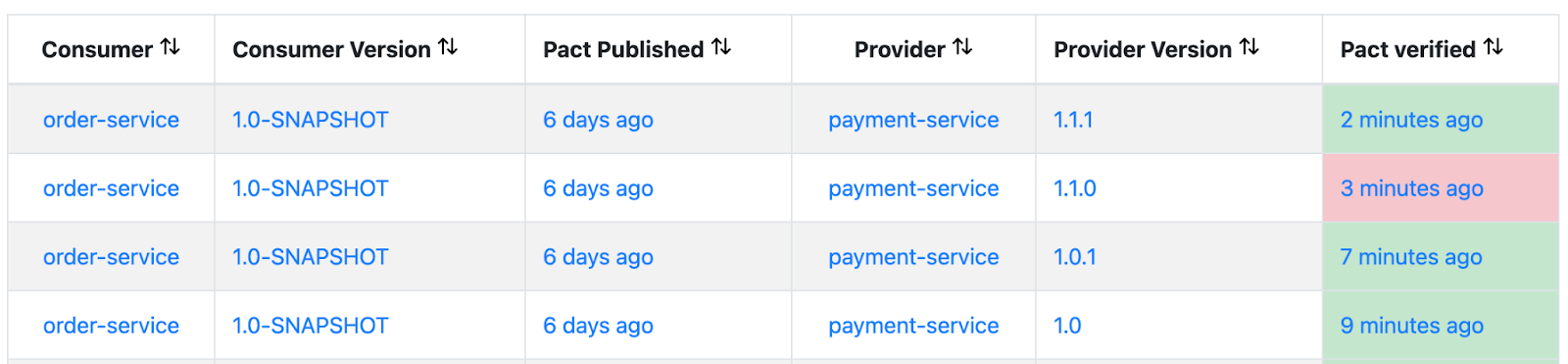 Contract Testing with Pact