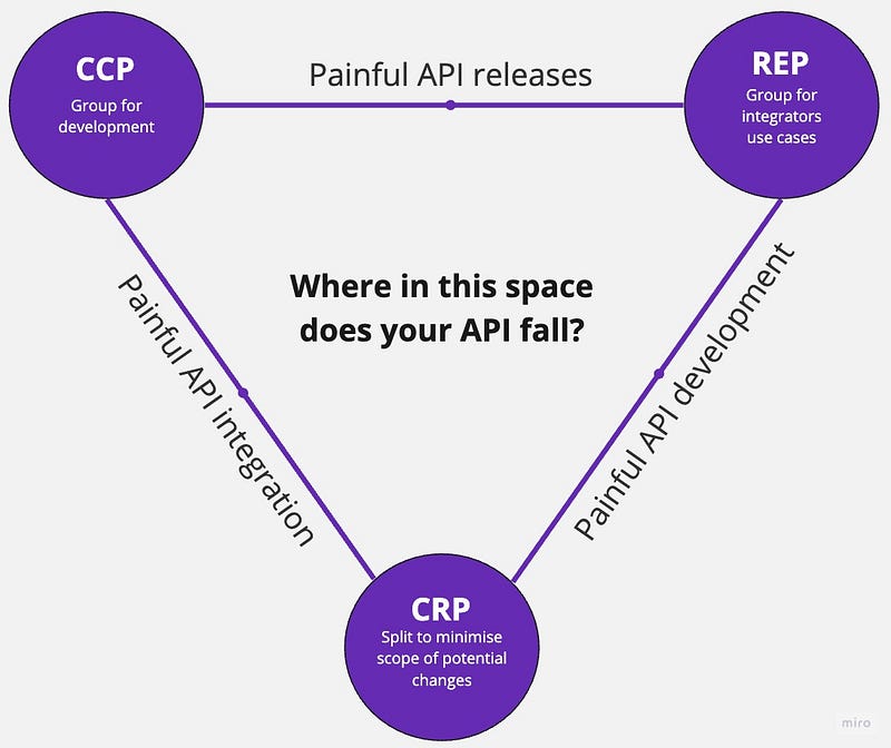 Simplify Your API: A Path to Efficiency and Ease