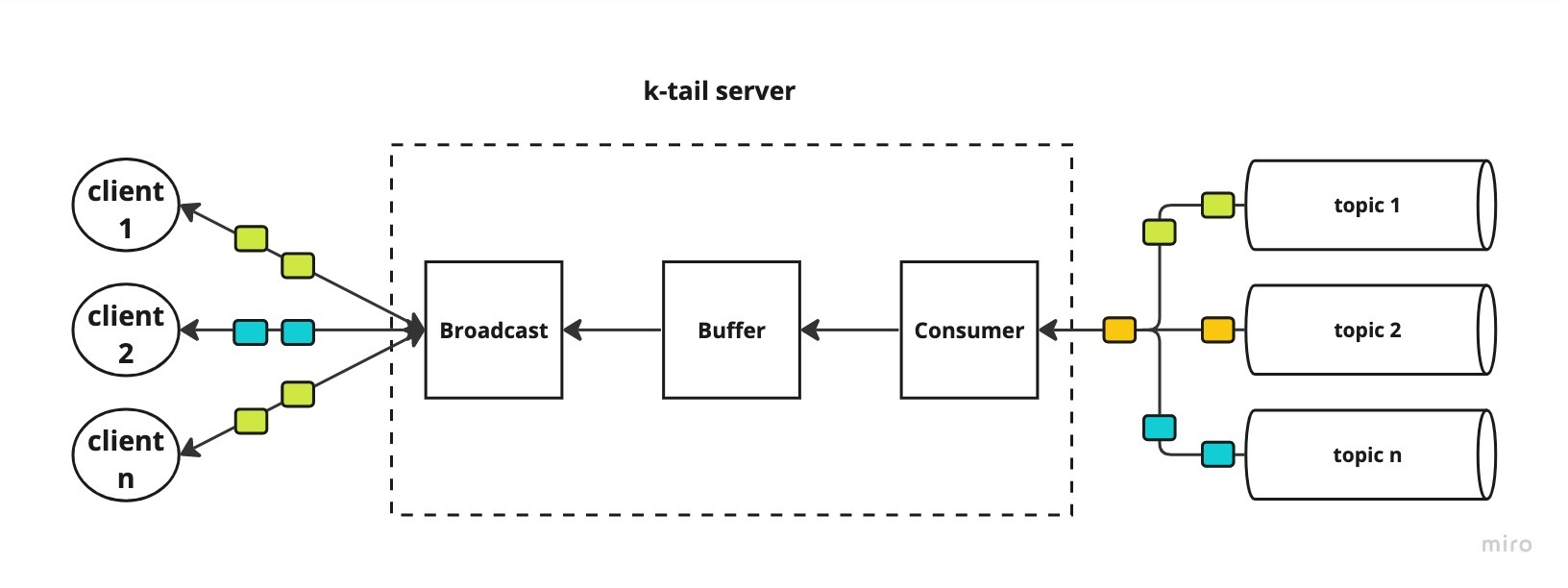 k-tail-overview