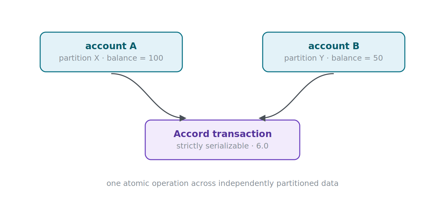accord-transaction accord-transaction