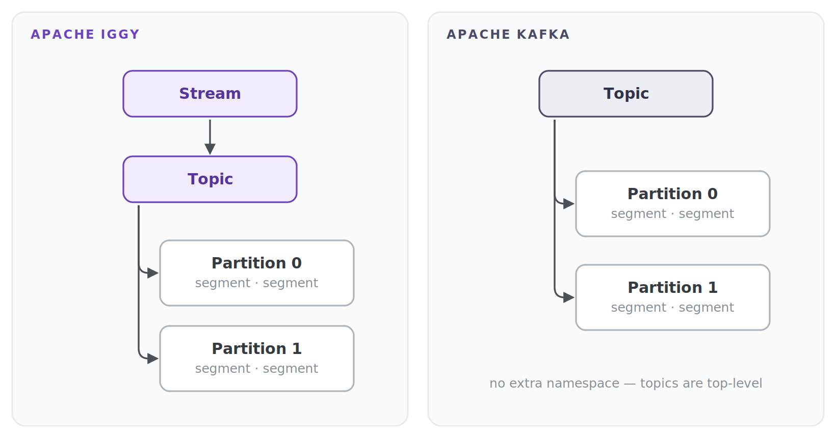 Apache Kafka vs Apache Iggy: A Technical Comparison