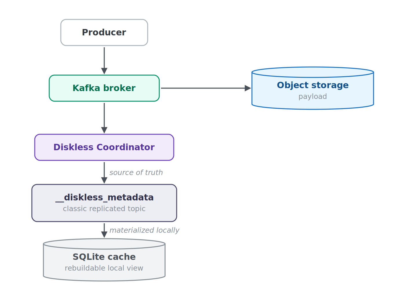 11 possible future Kafka broker