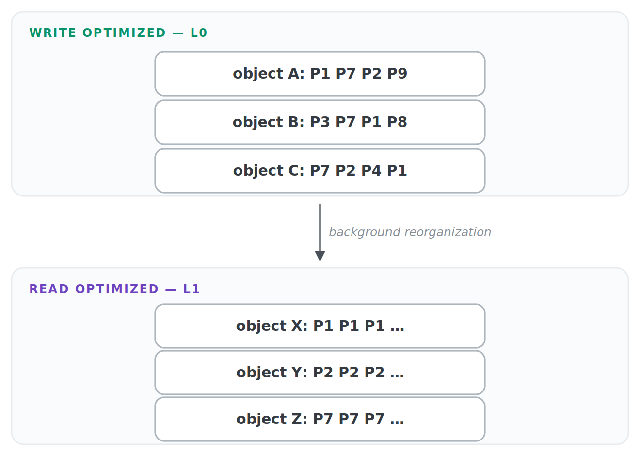 12 write optimized vs read optimized objects in kafka