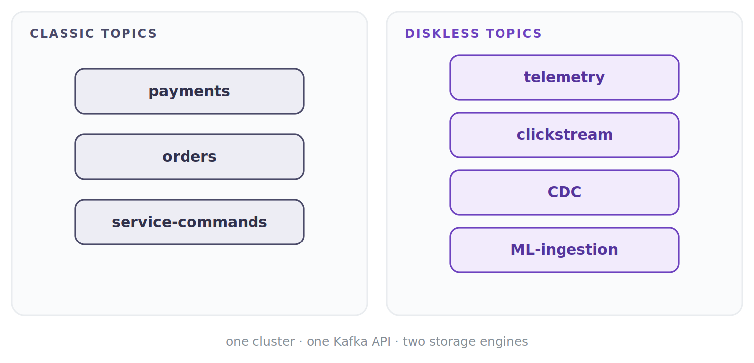 13 kafka classic topics vs diskless topics