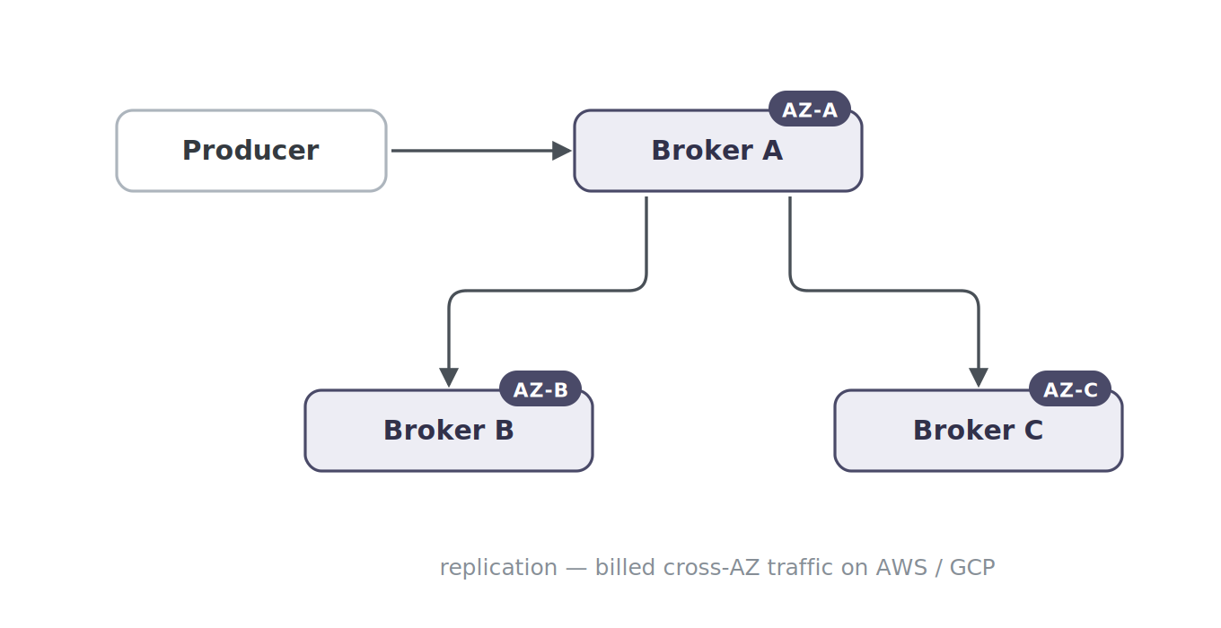 2 kafka brokers