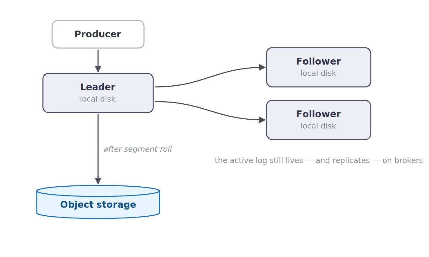 3 kafka object storage