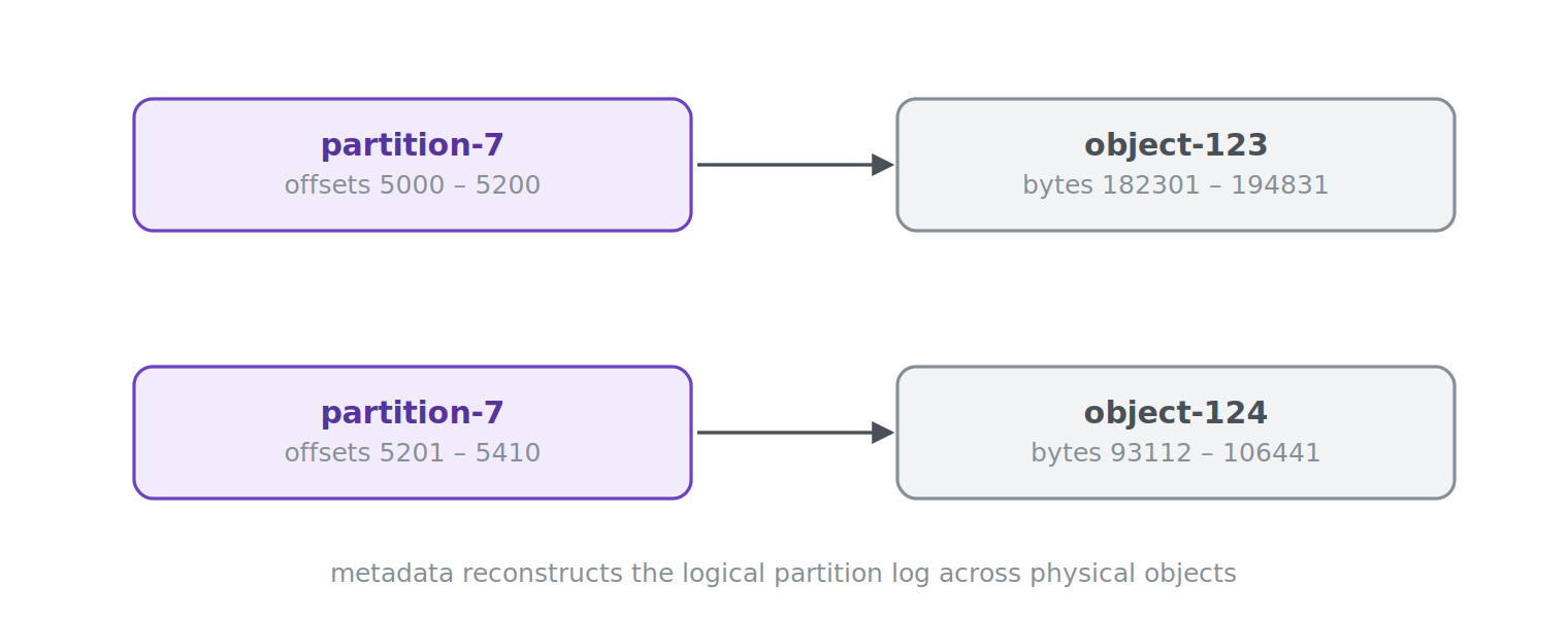 6 kafka partitions