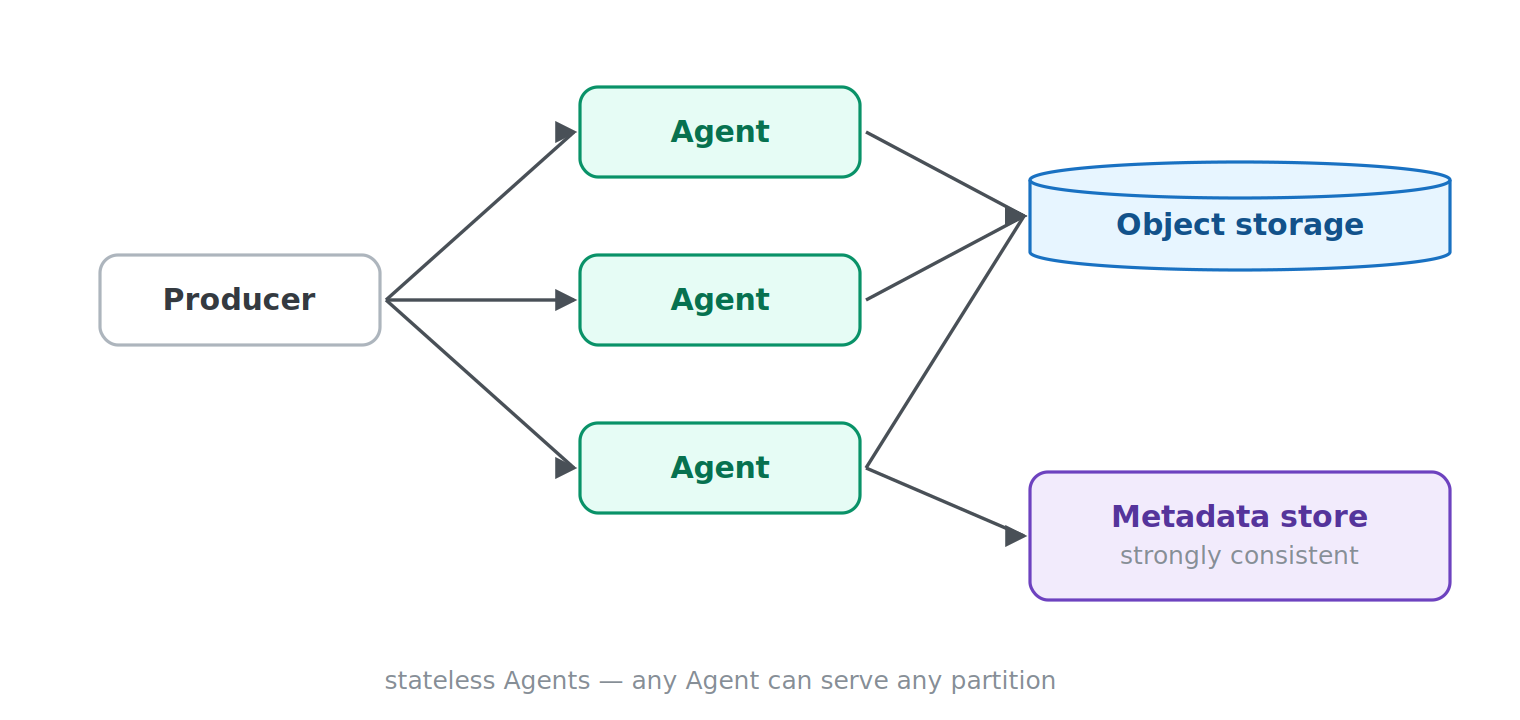 7 kafka stateless agents
