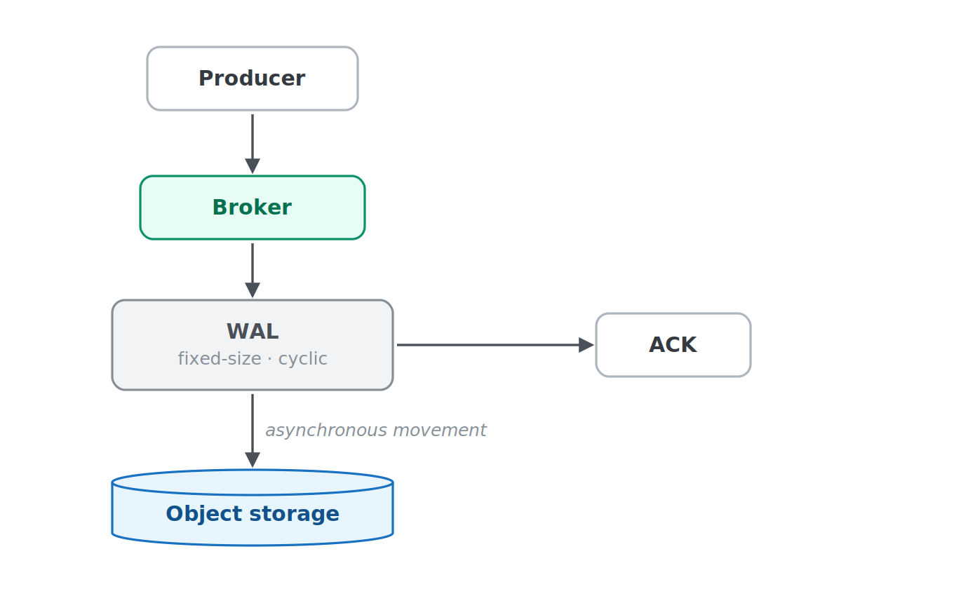 8 AutoMQ Wal in Kafka