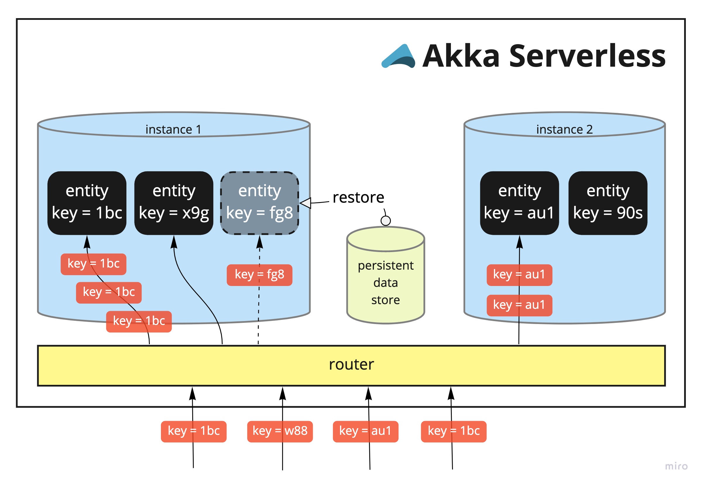 Akka serverless, programming model