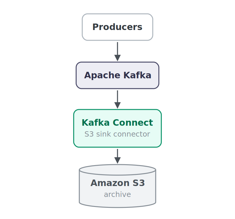 1.apache-kafka-connect apache kafka connect