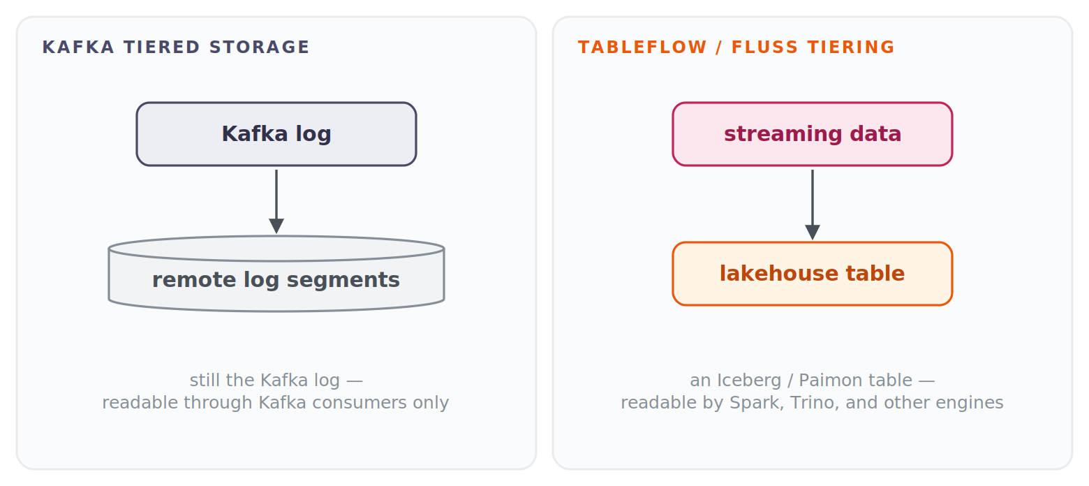 10.kafka-tiered-storage kafka tiered storage