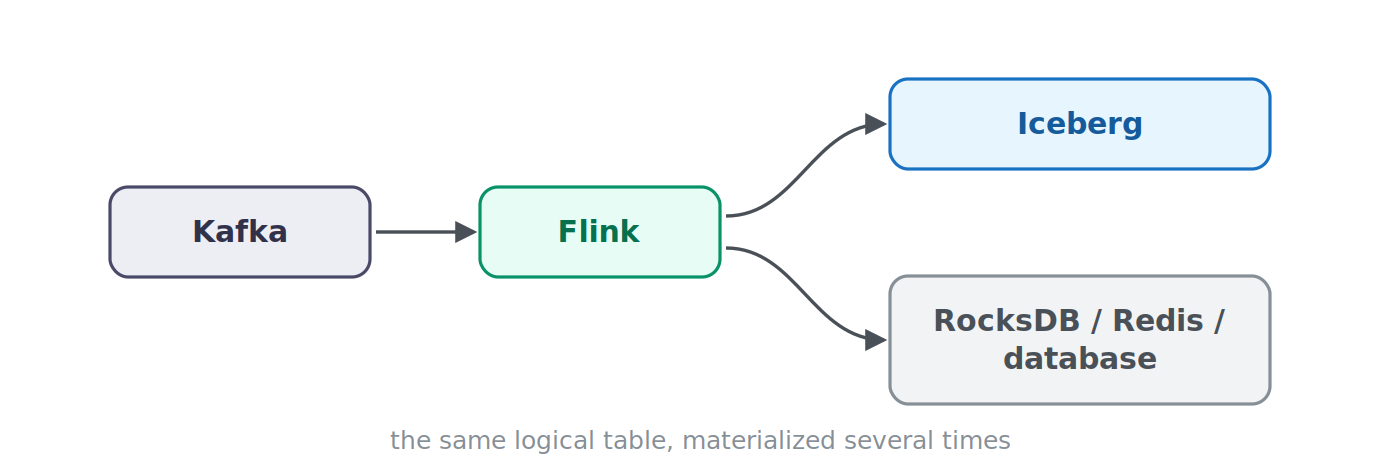 11.kafka-flink-iceberg kafka flink iceberg