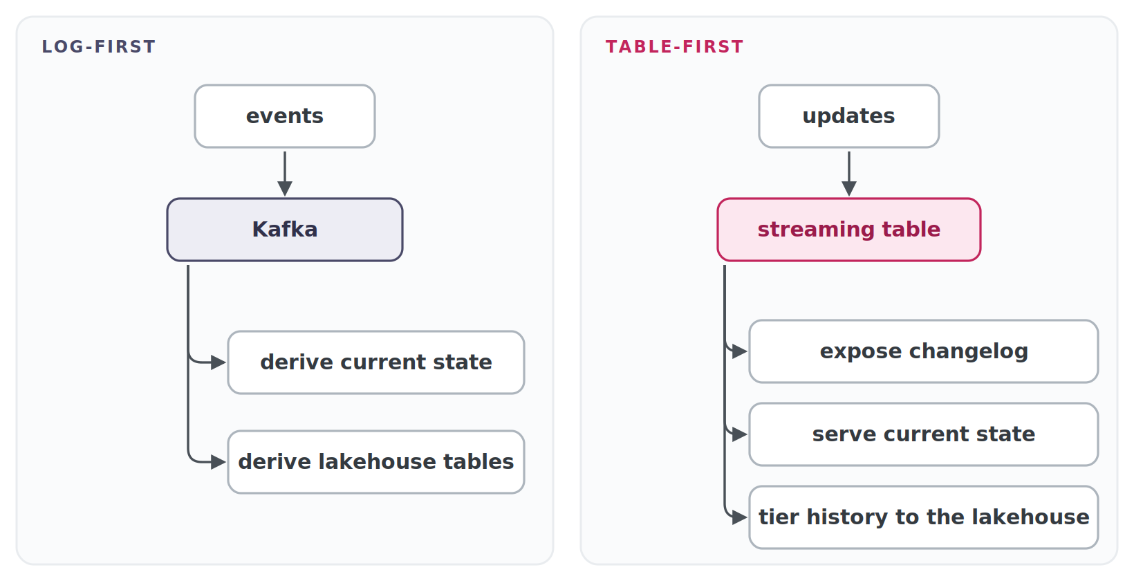 12.log-first-vs-table-first log-first vs table-first