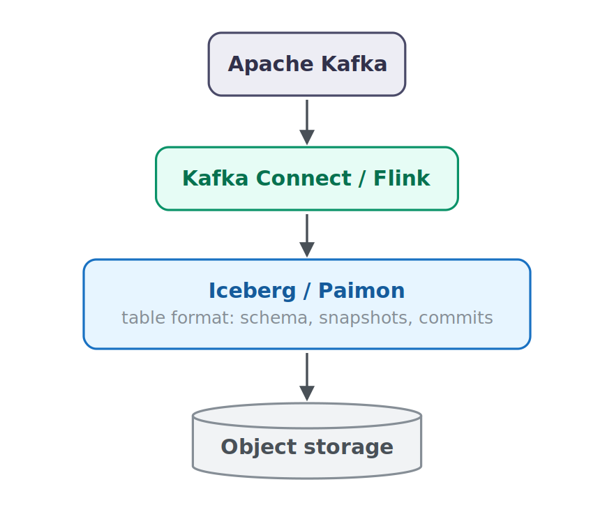 2.apache-kafka-iceberg apache kafka iceberg