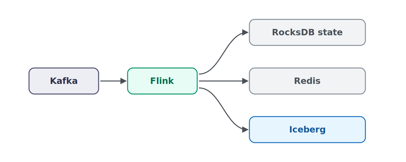 3.apache-kafka-flink apache kafka and flink