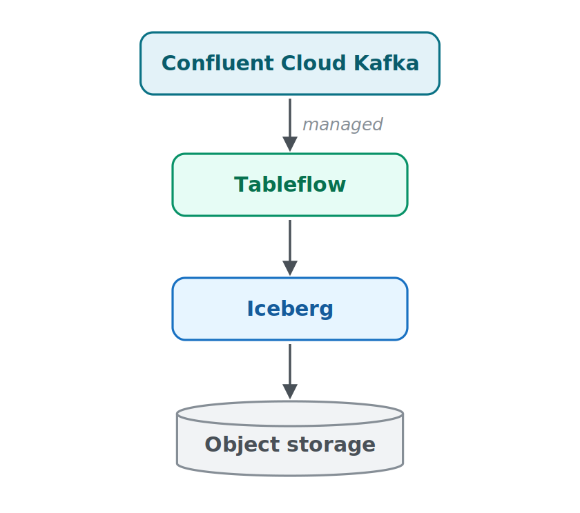 7.confluent-cloud-kafka confluent cloud kafka