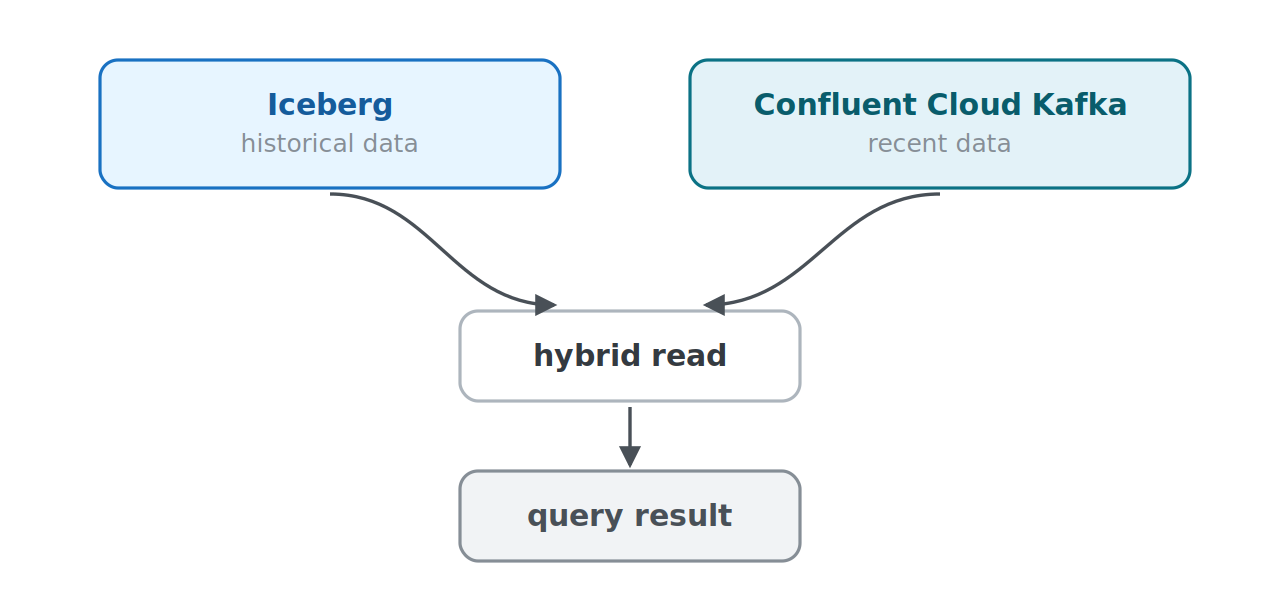8.iceberg-confluent-cloud iceberg and confluent cloud