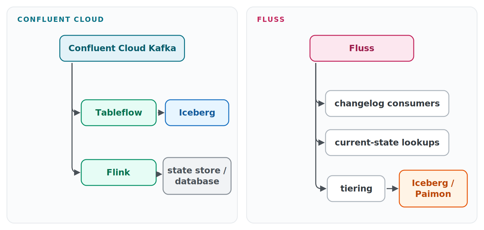 9.confluent-cloud-fluss confluent cloud fluss