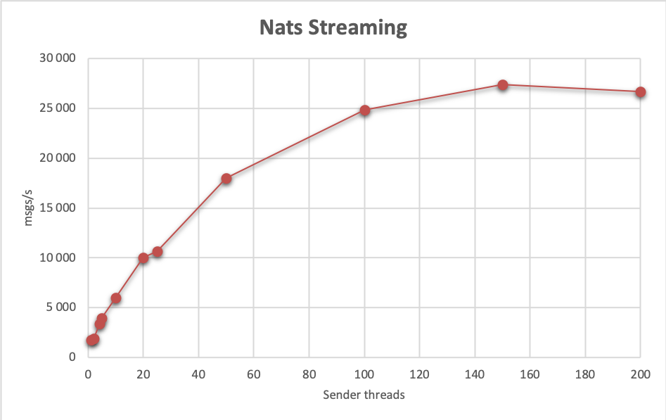 NATS Streaming