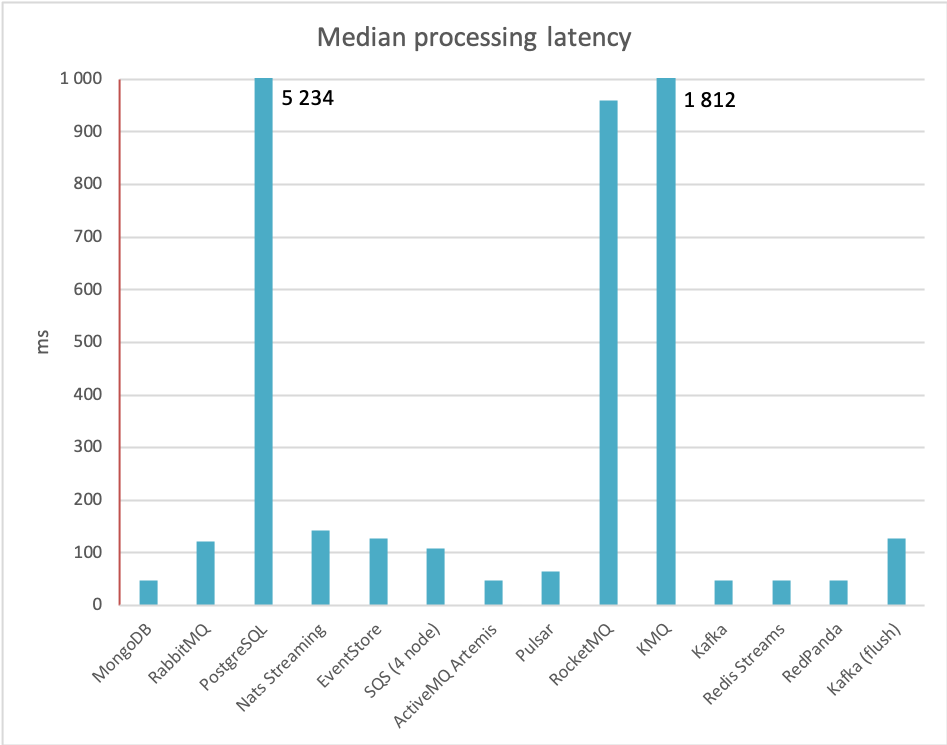 Summary processing latency