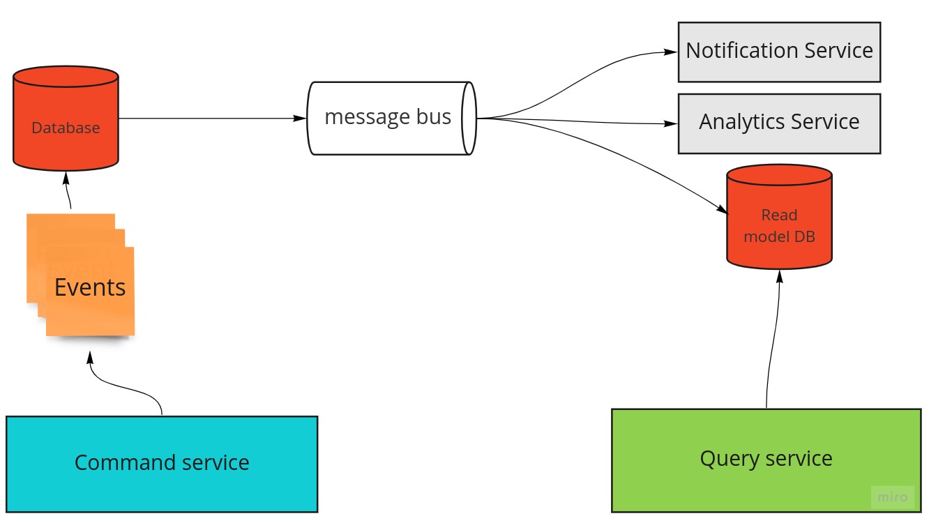 event-sourcing-with-message-bus
