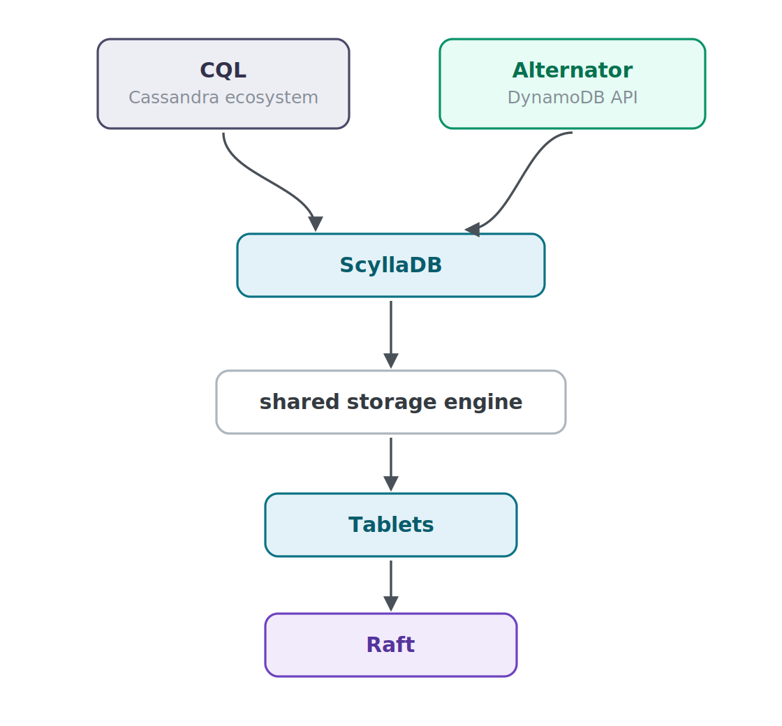 8.scylladb-cql-alternator 8.scylladb-cql-alternator
