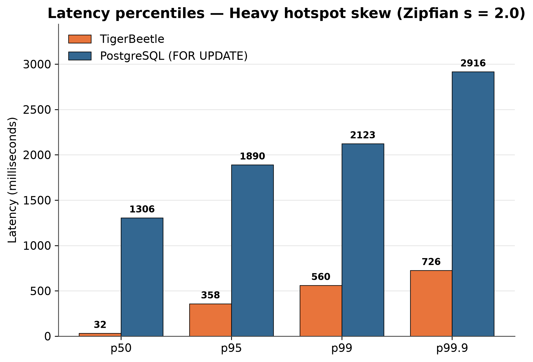 Latency percentiles - high skew plot